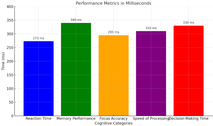 Statistics Chart